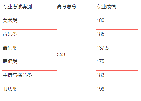 2024年海南藝術統考合格分數線（含2022-2023歷年）
