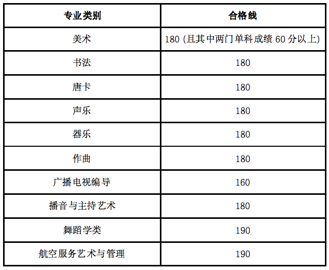 2024年海南藝術統考合格分數線（含2022-2023歷年）