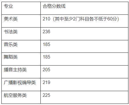 2024年廣西藝術統考合格分數線（含2022-2023歷年）
