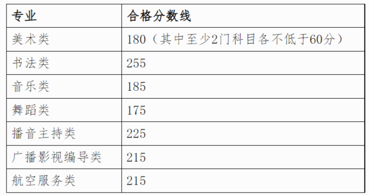 2024年廣西藝術統考合格分數線（含2022-2023歷年）