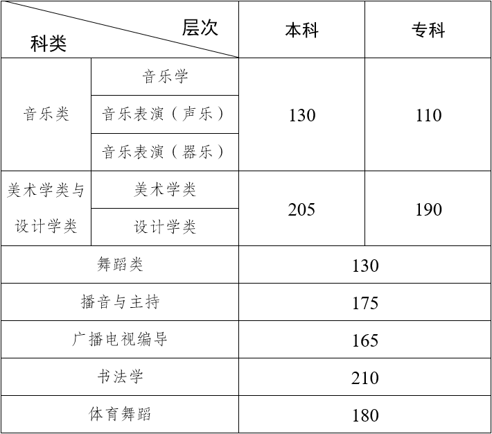 2024年云南藝術統考合格分數線（含2022-2023歷年）