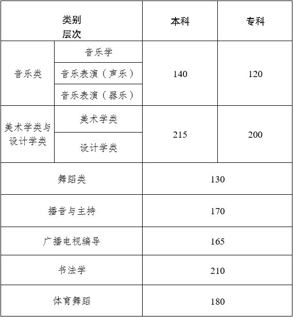 2024年云南藝術統考合格分數線（含2022-2023歷年）