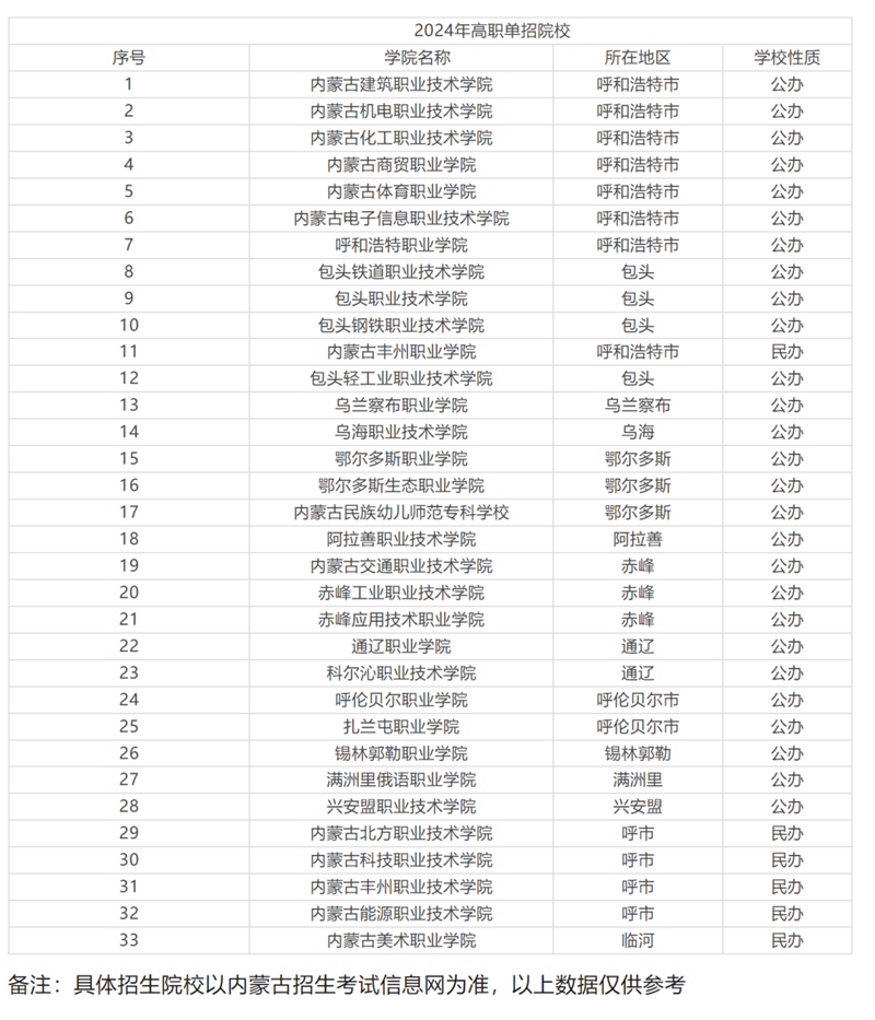 2024年內蒙古單招成績查詢入口網址（https://www.nm.zsks.cn/）