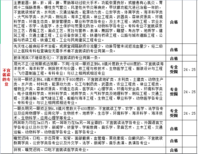 高考體檢項(xiàng)目有哪些_都檢查什么？（附標(biāo)準(zhǔn)對(duì)照表）