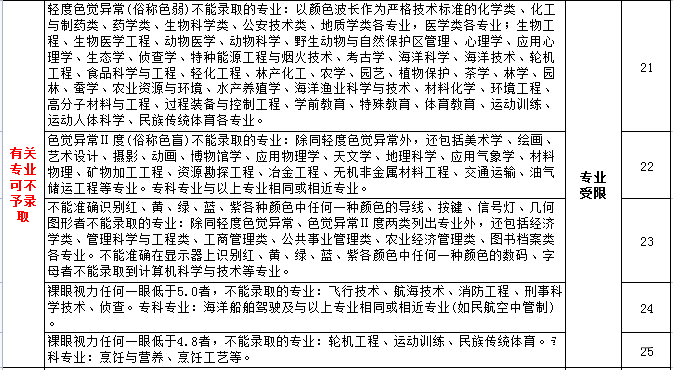 高考體檢項(xiàng)目有哪些_都檢查什么？（附標(biāo)準(zhǔn)對(duì)照表）