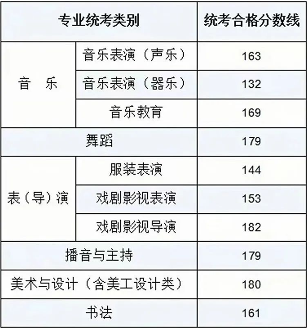 2024年內蒙古藝術統考合格分數線（含2022-2023歷年）