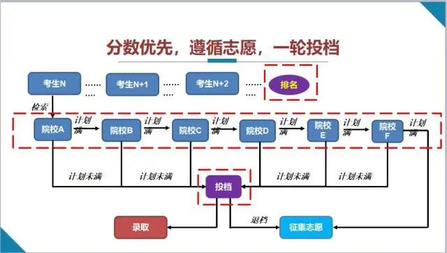 平行志愿和梯度志愿的區別,兩者有什么不同