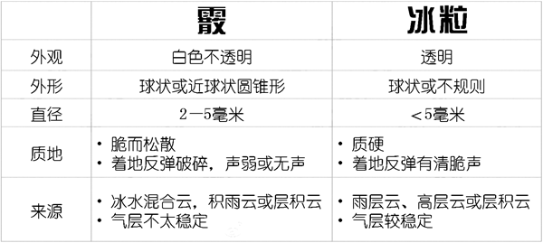 霰怎么讀,霰是什么天氣,霰和雪的區(qū)別