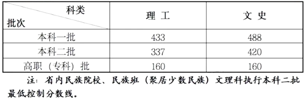 2023年甘肅高考分數線