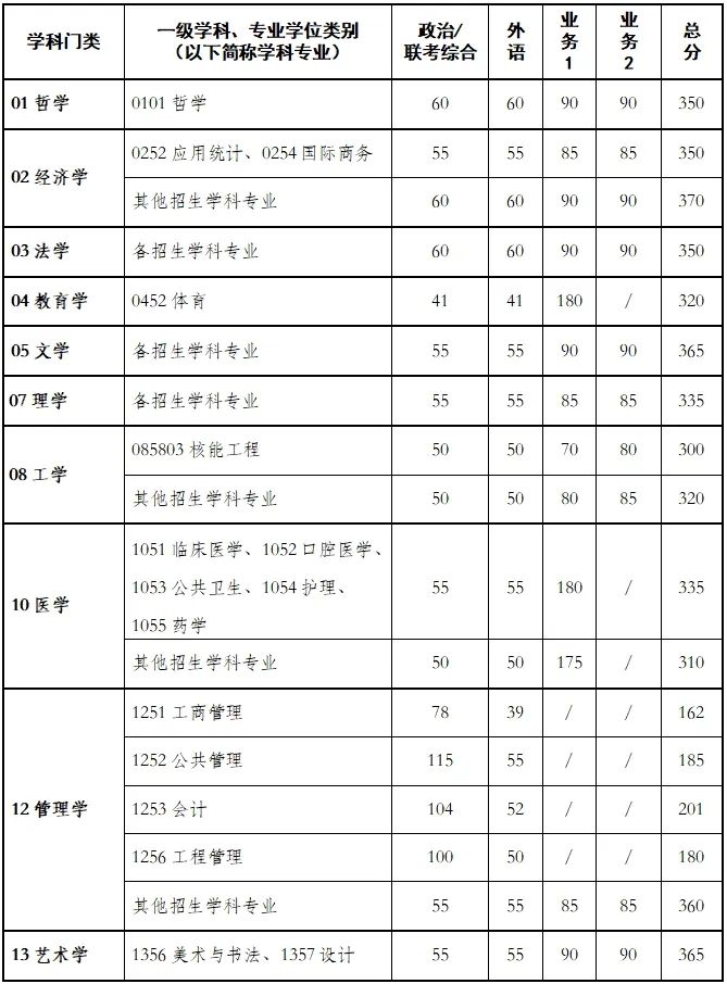 2024年西安交通大學(xué)各專業(yè)考研復(fù)試分?jǐn)?shù)線一覽表（含2023年）