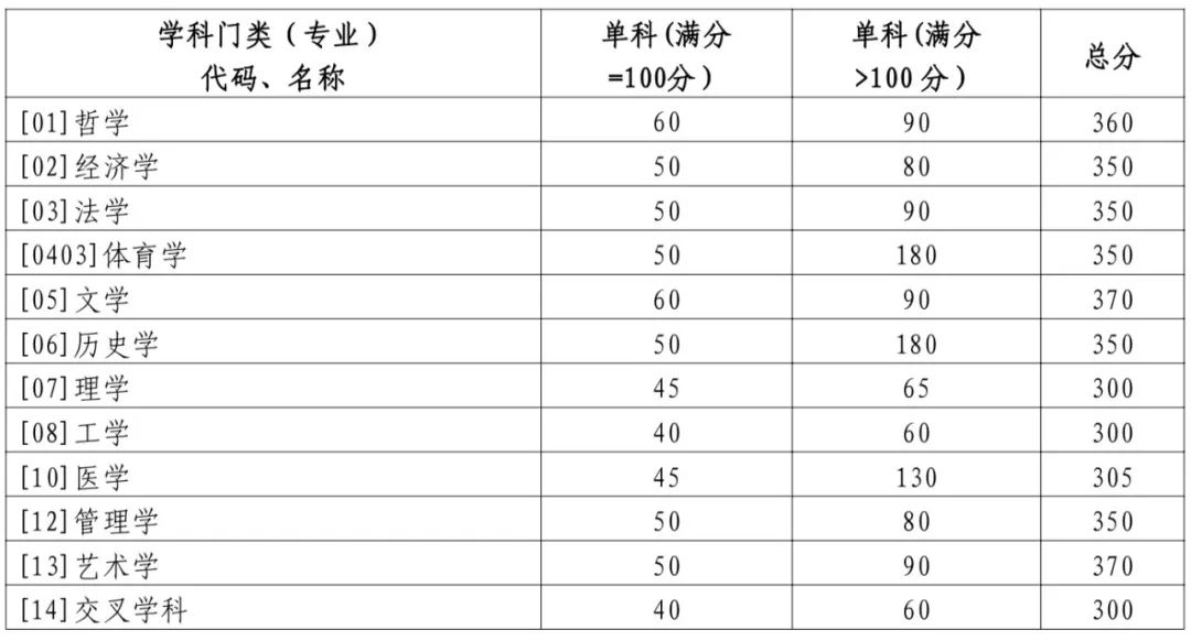 2024年山東大學研究生分數線一覽表（含2023年歷年）