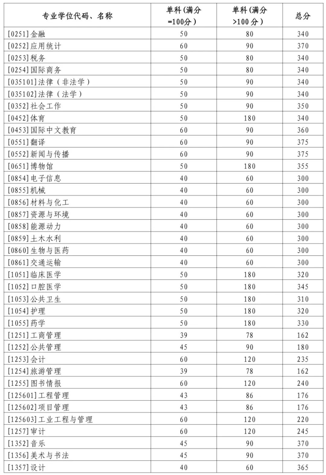 2024年山東大學研究生分數線一覽表（含2023年歷年）