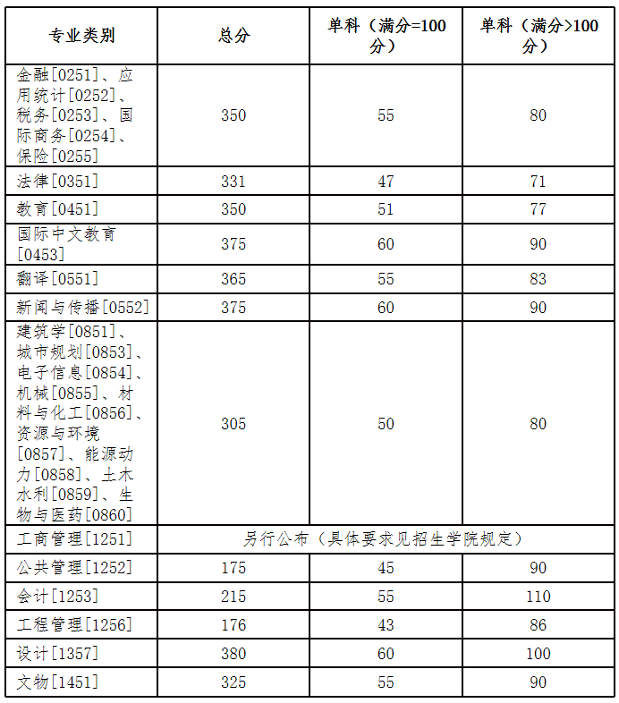 2025年湖南大學各專業考研復試分數線(含2024年)