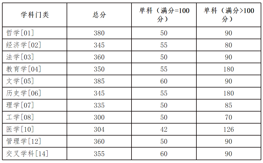 2025年湖南大學各專業考研復試分數線(含2024年)