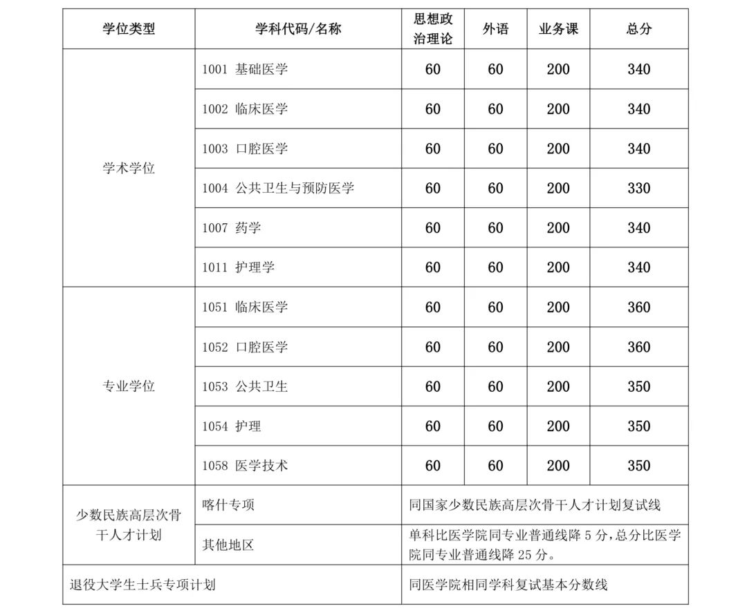 2024年上海交通大學各專業考研復試分數線一覽表（含2023年）