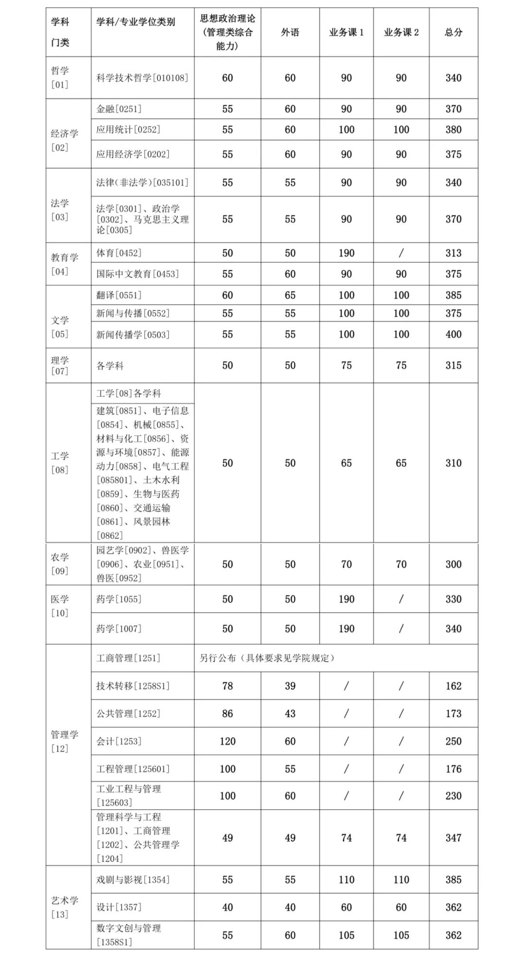 2024年上海交通大學各專業考研復試分數線一覽表（含2023年）