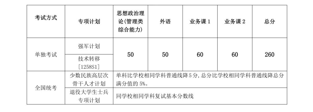 2024年上海交通大學各專業考研復試分數線一覽表（含2023年）