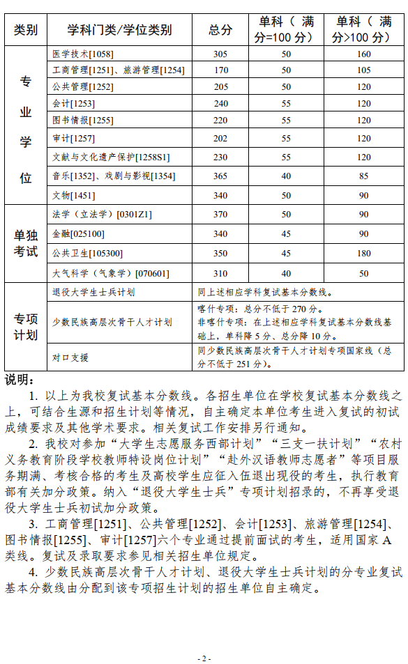 2024年中山大學各專業考研復試分數線一覽表（含2023年）