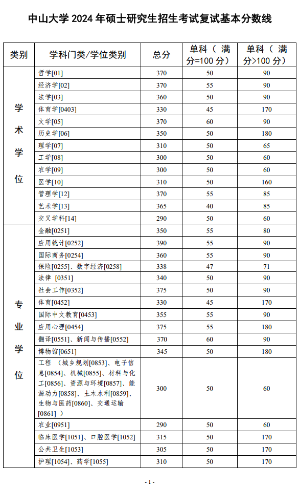 2024年中山大學各專業考研復試分數線一覽表（含2023年）