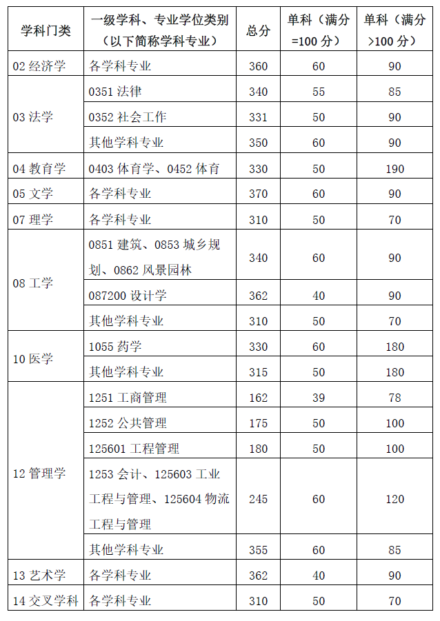 2024年華南理工大學研究生分數(shù)線一覽表（含2023年歷年）