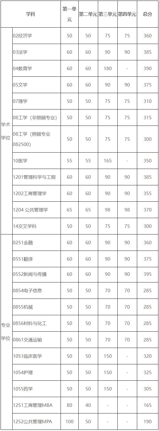 2024年電子科技大學各專業考研復試分數線一覽表（含2023年）