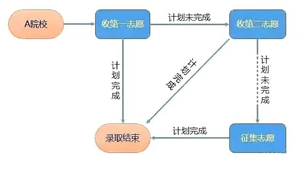 平行志愿和梯度志愿的區別,兩者有什么不同