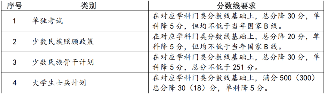 2024年蘭州大學各專業考研復試分數線一覽表（含2023年）