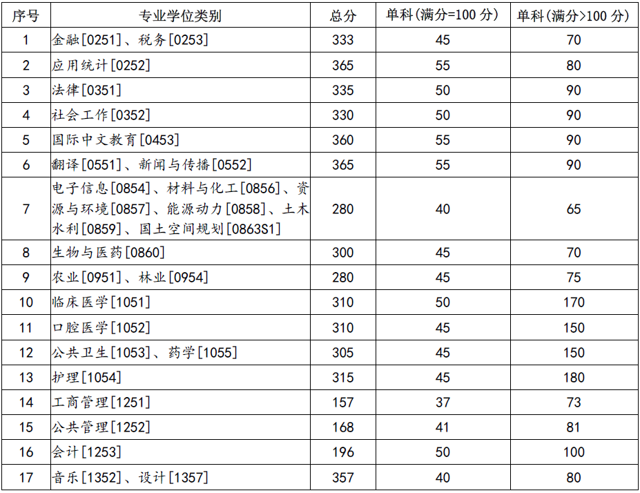 2024年蘭州大學各專業考研復試分數線一覽表（含2023年）