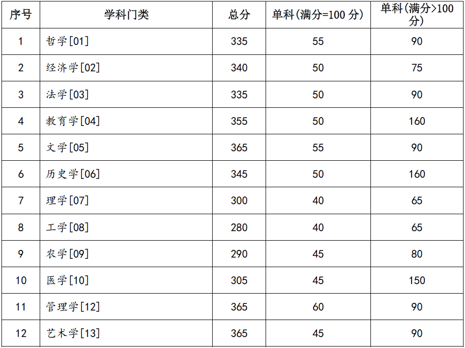 2024年蘭州大學各專業考研復試分數線一覽表（含2023年）