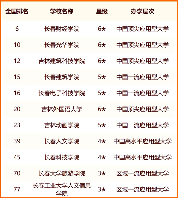 2024長春所有大學名單及排名情況一覽表（共41所）
