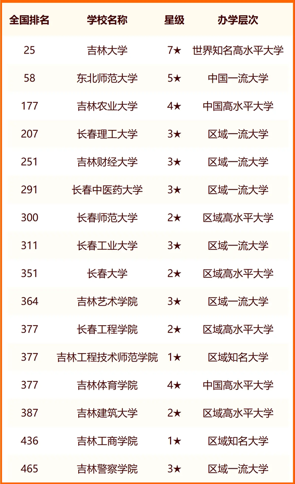 2024長春所有大學名單及排名情況一覽表（共41所）