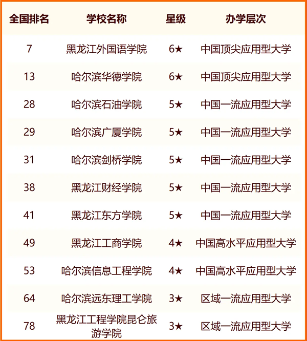 2024哈爾濱所有大學名單及排名情況一覽表（共49所）