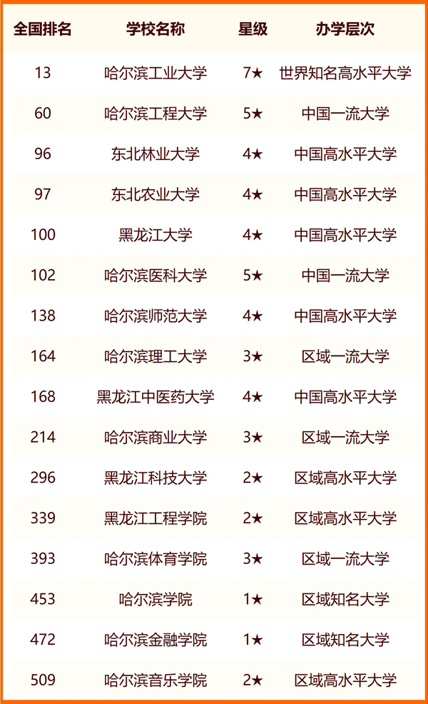 2024哈爾濱所有大學名單及排名情況一覽表（共49所）