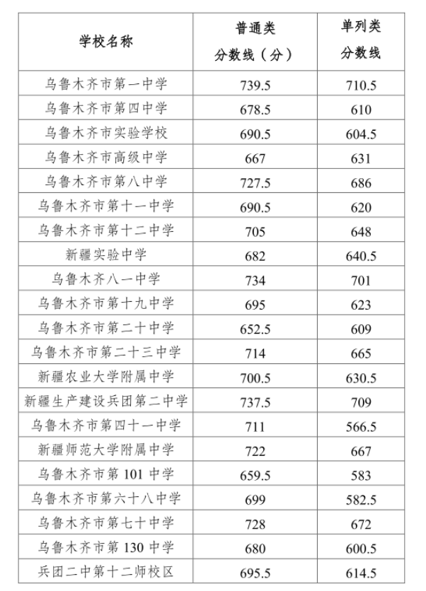 2024年烏魯木齊中考錄取分數線一覽表（含歷年分數線）