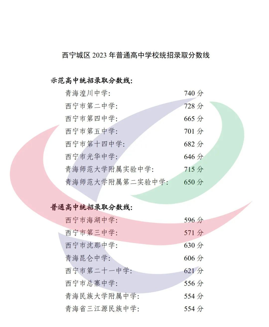 2024年西寧中考錄取分數(shù)線一覽表(含歷年分數(shù)線)