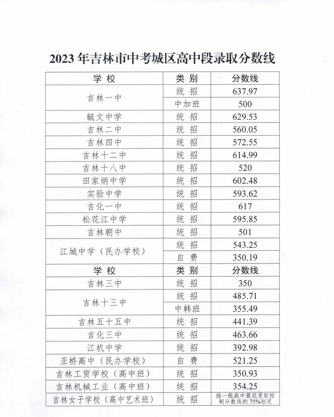 2024年吉林中考錄取分數(shù)線一覽表（含歷年分數(shù)線）