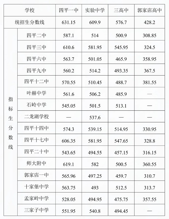 2024年四平中考錄取分數線一覽表（含歷年分數線）