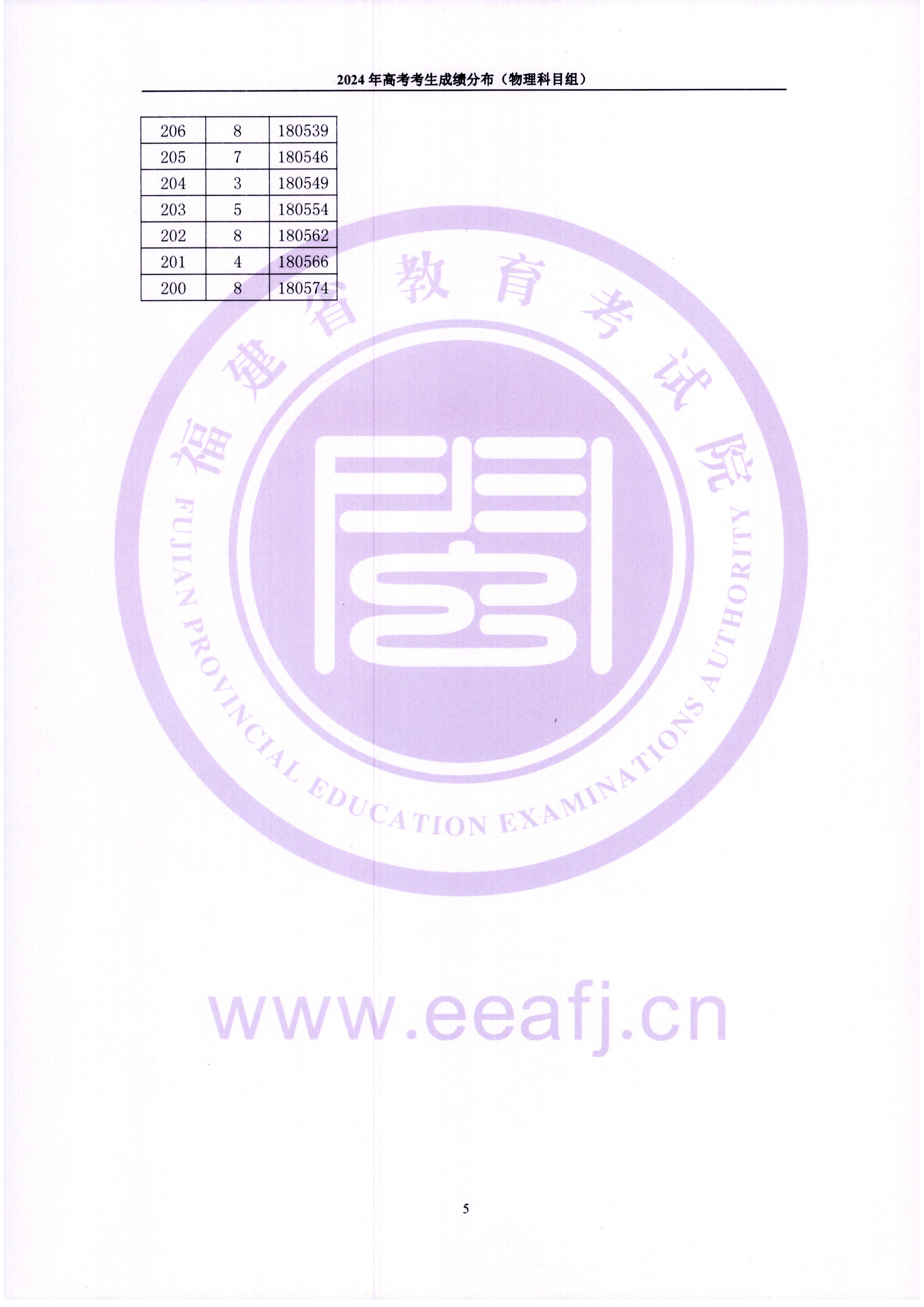 2024福建高考一分一段表（物理類(lèi)）,位次排名查詢