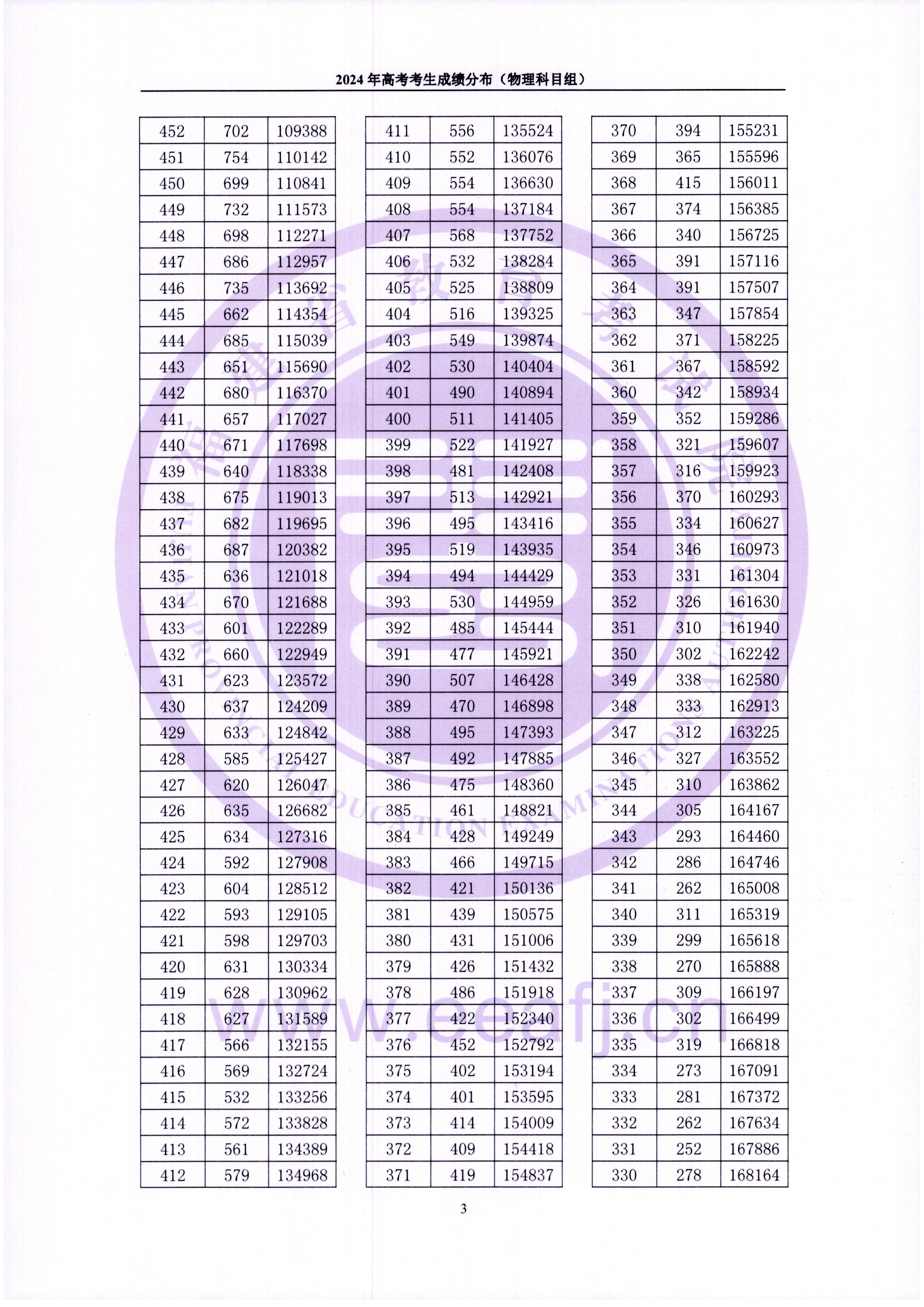 2024福建高考一分一段表（物理類(lèi)）,位次排名查詢