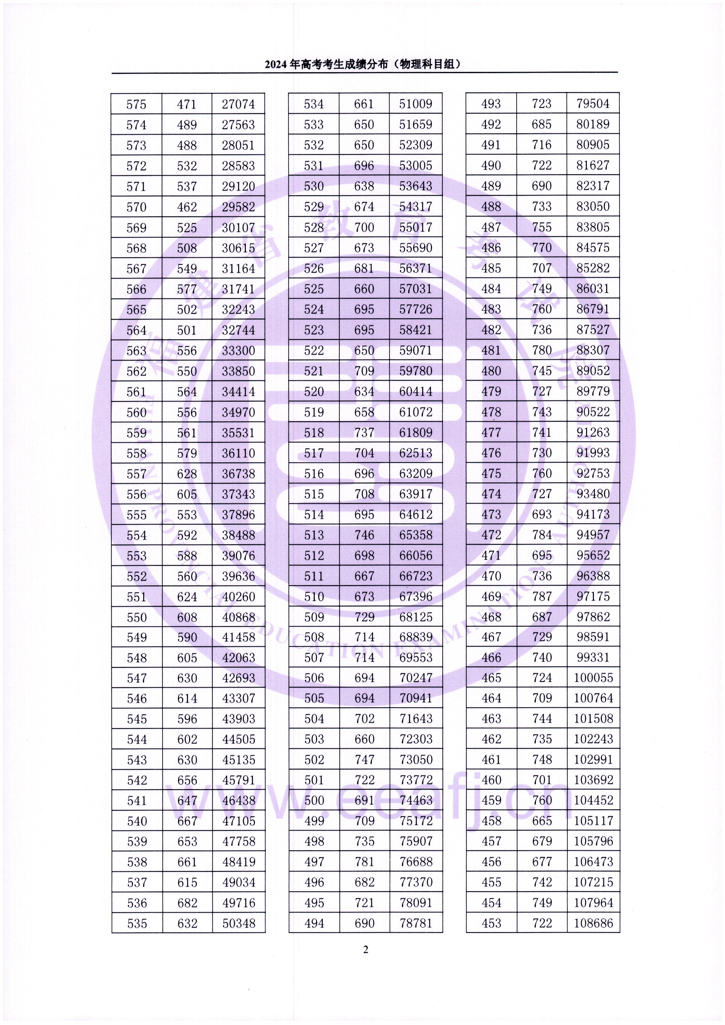2024福建高考一分一段表（物理類(lèi)）,位次排名查詢
