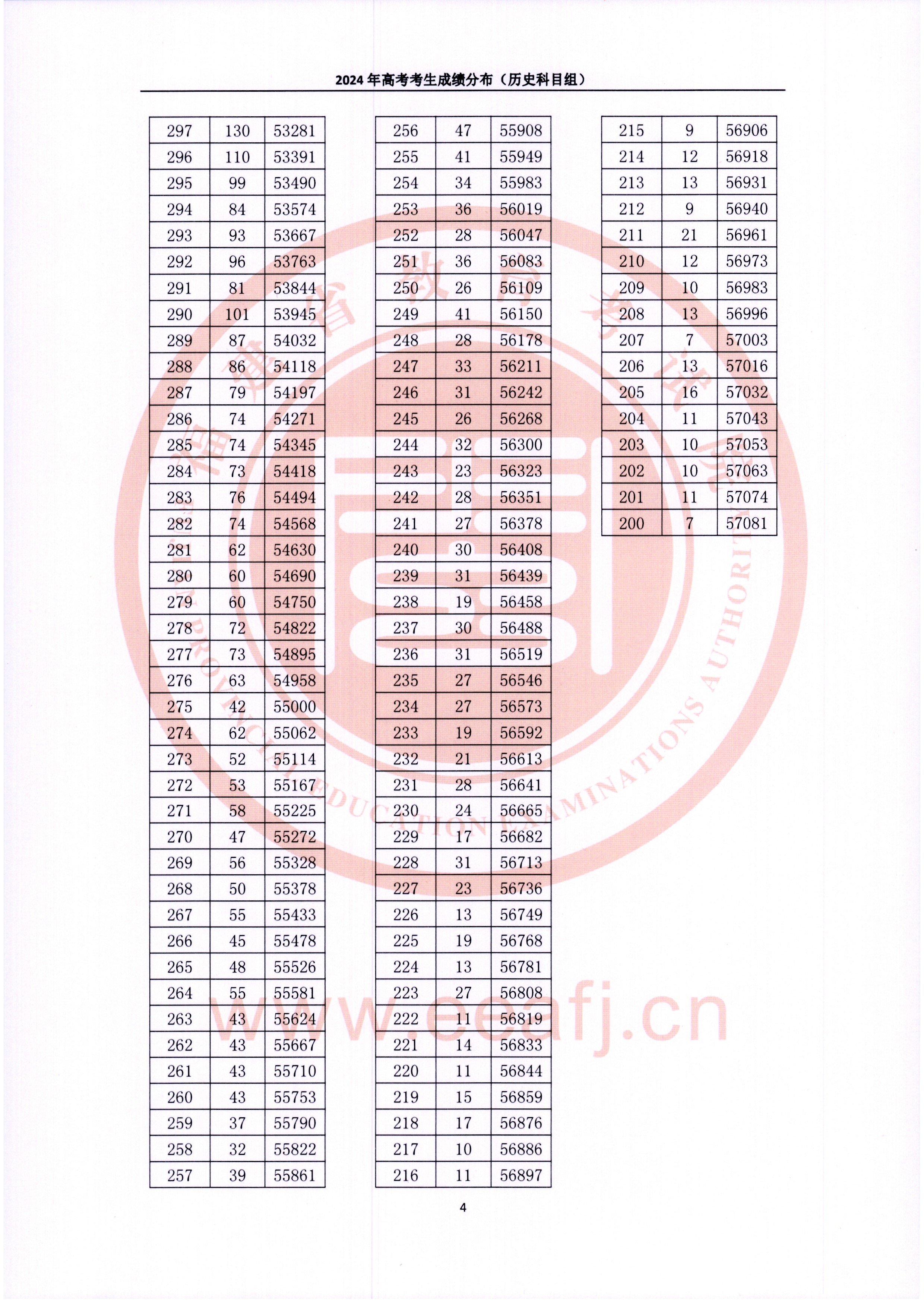 2024福建高考一分一段表（歷史類(lèi)）,位次排名查詢