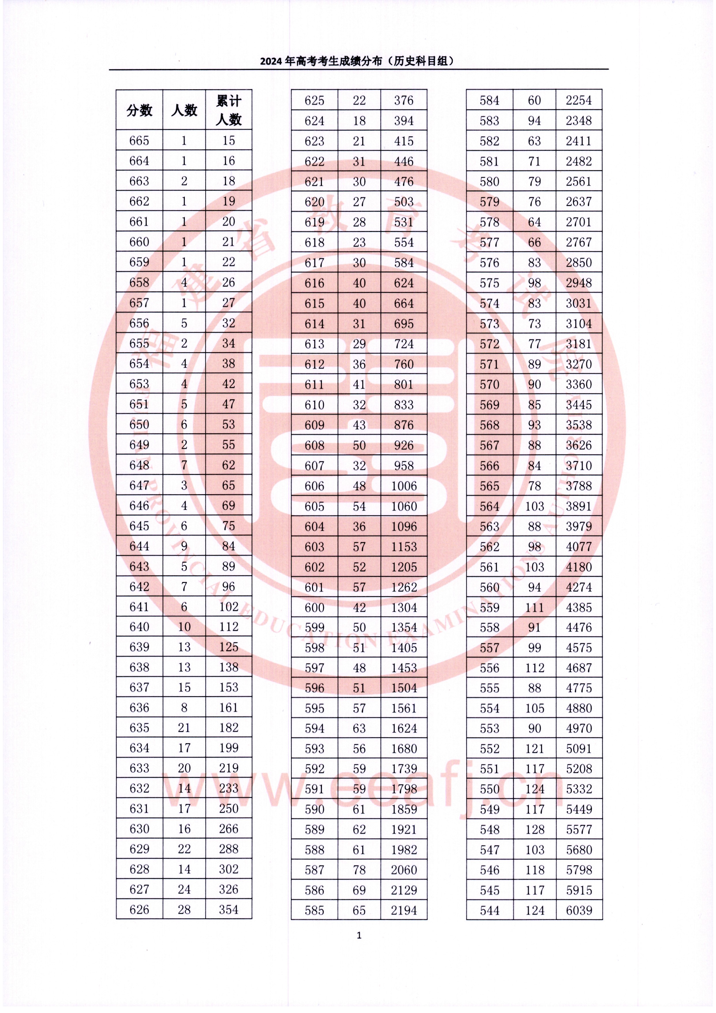 2024福建高考一分一段表（歷史類(lèi)）,位次排名查詢