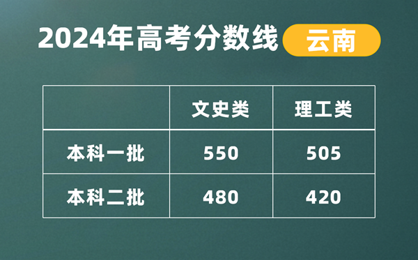 2024年云南高考分數線公布：理科一本 文科一本線