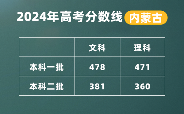 2024年內蒙古高考分數線公布：理科一本471 文科一本線478