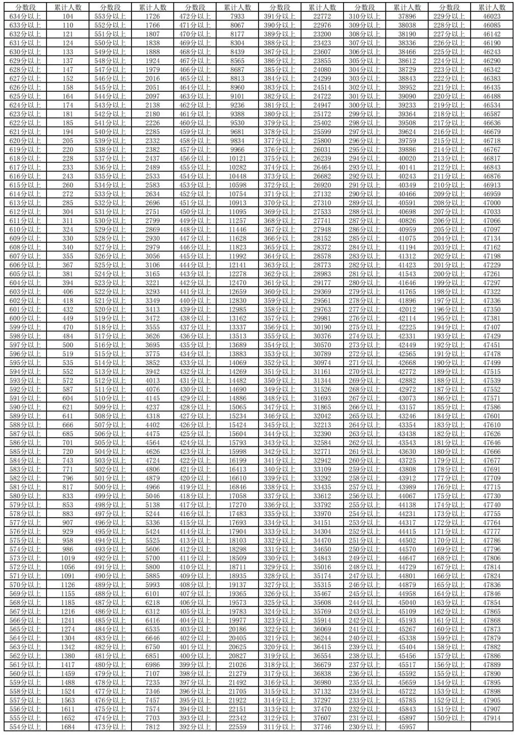 2024年寧夏高考一分一段表,高考成績分段查詢表