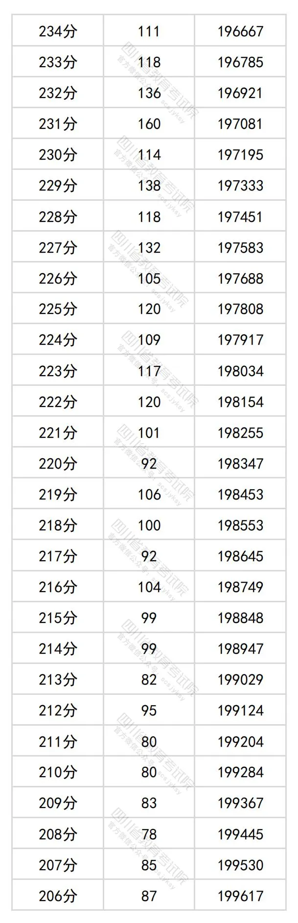 2024四川高考文科一分一段表,查詢位次及排名（文史類）
