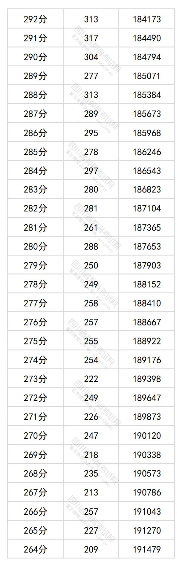 2024四川高考文科一分一段表,查詢位次及排名（文史類）