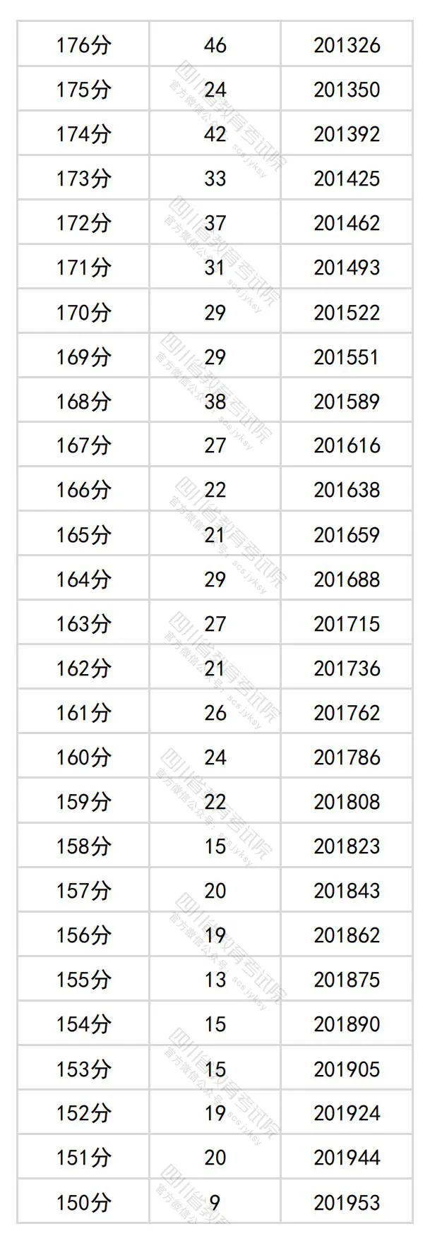 2024四川高考文科一分一段表,查詢位次及排名（文史類）