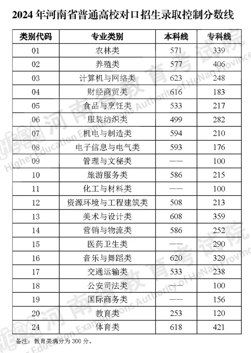 2024年河南高考分數線