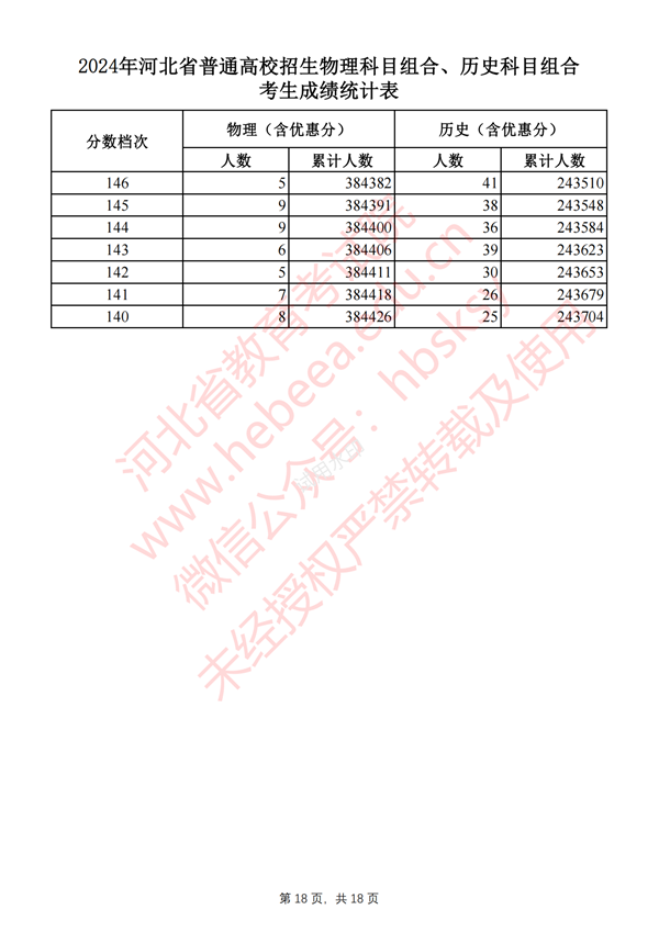 2024河北高考一分一段表,查詢位次及排名（完整版）